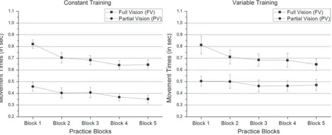 Figure 5. Mean movement time (in s) in the full-vision and partial-vision conditions as a function of the five practice blocks for constant (left panel) and variable training (right panel).
