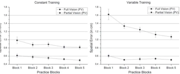 Figure 7 presents mean RTs observed in the test phase as a function of the type of training (constant vs