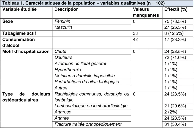 Tableau 1. Caractéristiques de la population – variables qualitatives (n = 102) 