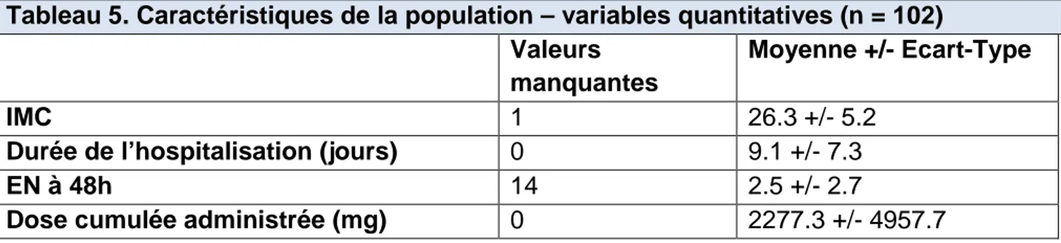 Tableau 4. Evènements au cours de l’hospitalisation (pour n=102)  Variable étudiée qualitative  Description  Valeurs 