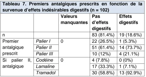 Tableau  7.  Premiers  antalgiques  prescrits  en  fonction  de  la  survenue d’effets indésirables digestifs (n = 102) 
