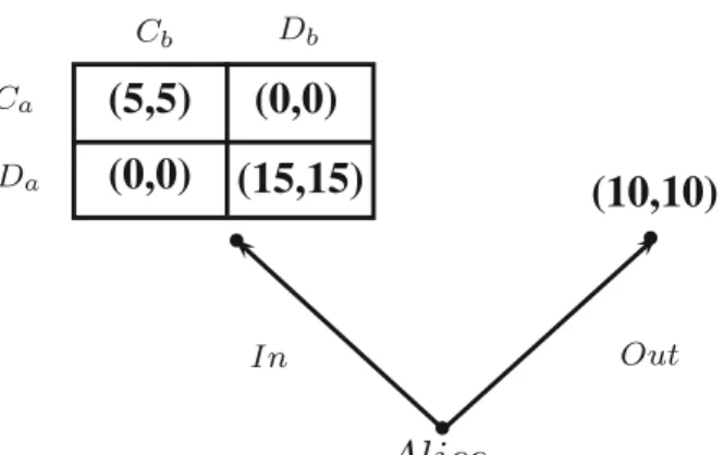 Fig. 4 Transformed ST game for extremely fair agents (λ=δ=1)