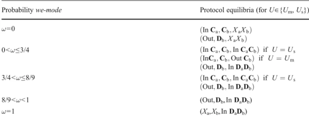 Table 4 describes the sets of Protocol equilibria for each probability value ω that each player reasons in we-mode in the ST game.