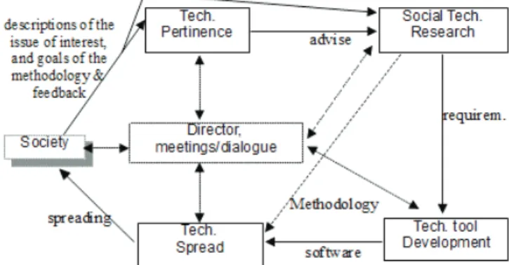 Fig. 2. Main interactions within TDPM for developing the planning  methodology. It completes a loop from identifying requirements of the 