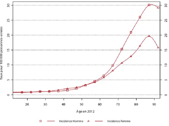 Figure 1 : Incidence des leucémies aigües myéloïdes par âge chez les hommes et les femmes en France en 2012 (1)