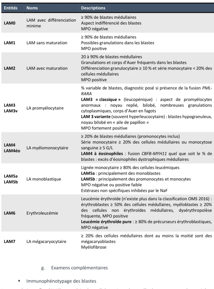 Tableau 1 : Classification FAB (French-American-British) des LAM (établie en 1976, révisée en 1985(18,19))