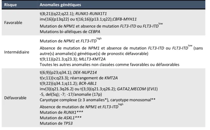 Tableau 4 : Stratification pronostique d’après l’ELN 2017 (17). 
