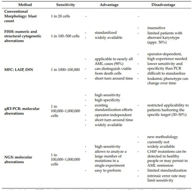 Figure 8 : Limites de sensibilité, avantages et inconvénients des techniques de détection de la MRD des LAM, d’après  Jentzsch et al