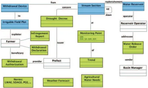 Fig. 2. An excerpt of the Actors-Resources Diagram of MAELIA regarding regulation issues.