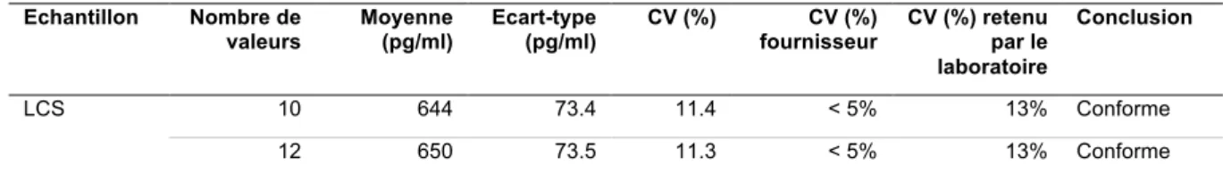 Tableau 4 : Evaluation de la reproductibilité  Echantillon  Nombre de  valeurs  Moyenne (pg/ml)  Ecart-type (pg/ml)  CV (%)  CV (%) fournisseur  CV (%) retenu par le  laboratoire  Conclusion  LCS  10  644  73.4  11.4  &lt; 5%  13%  Conforme  12  650  73.5 