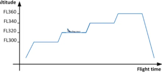 Figure 2. Step climbs in en-route phase