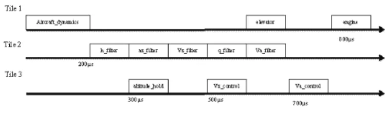 Table III WCET
