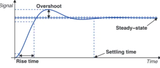 Figure 1. Performance properties