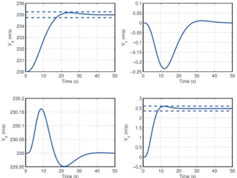 Figure 4. Time-responses and decoupling for separate solicitations in V a c = 235 m/s and V z c = 2.5 m/s