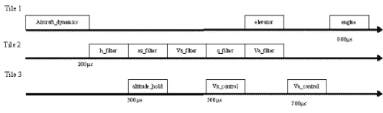 Table III WCET