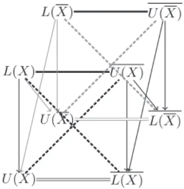 Fig. 8. Cube of opposition induced by generalized approximations