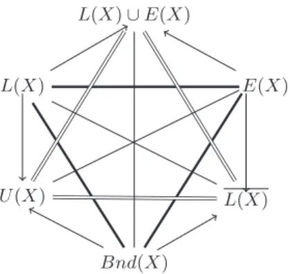 Fig. 9. Hexagon induced by Pawlak approximations