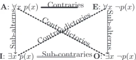 Fig. 1. Square of opposition