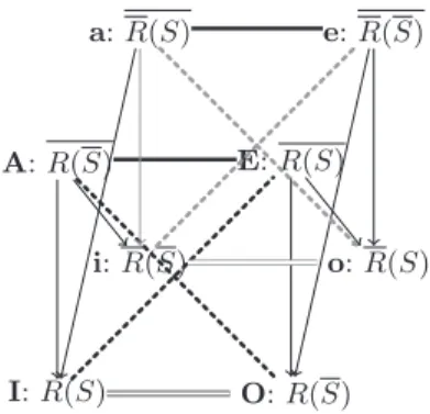 Fig. 3. Cube of oppositions induced by a relation R and a subset S