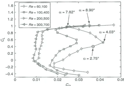 Figure 1  Typical ‘zigzag’ effect on the Eppler E374 airfoil polar computed at various chord Reynolds numbers 
