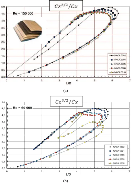 Figure 3  Power coefficients as a function of lift-to-drag ratio for five rectangular wings (AR = 1.6) of varying thicknesses (2% to 10%),  wing chord Reynolds number (a) 150,000  and (b) 60,000 (see online version for colours) 