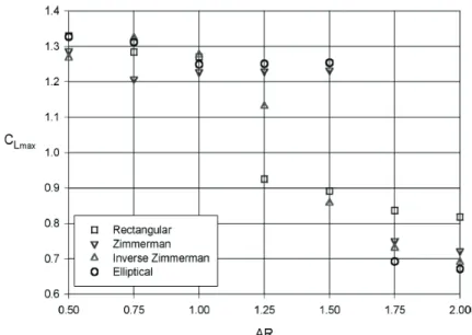 Figure 5  Maximum lift coefficient of various wing planforms and different values of the aspect ratio 