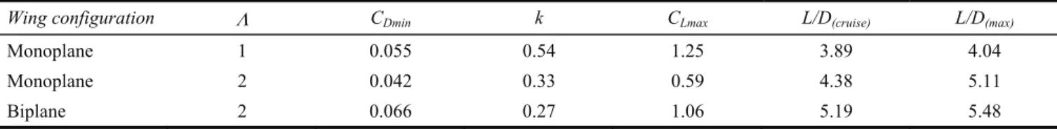 Table 1  Experimental aerodynamic performances of monoplane and biplane wings 