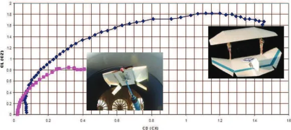 Figure 12  Aerodynamic polars of monoplane and biplane MAVs of equal maximum dimension (see online version for colours) 