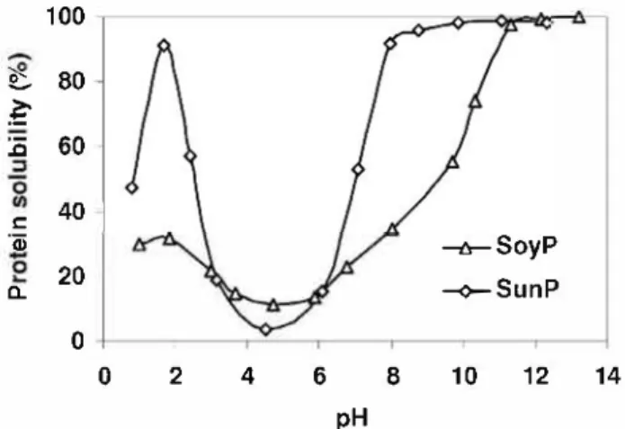 Fig. 1.  Amino acid composition of SoyP and SunP obtained after total acid hydrolysis