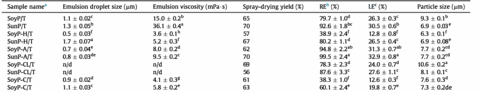 Fig. 4.  Optical micrographs of oil-in-water emulsions obtained using high-pressure homogenization at 50 MPa with protein/T ratio of 2/1 (SoyP and SunP for unmodified proteins,  SunP-H for hydrolyzed proteins, SoyP-A for acylated proteins, SoyP-CL and SunP