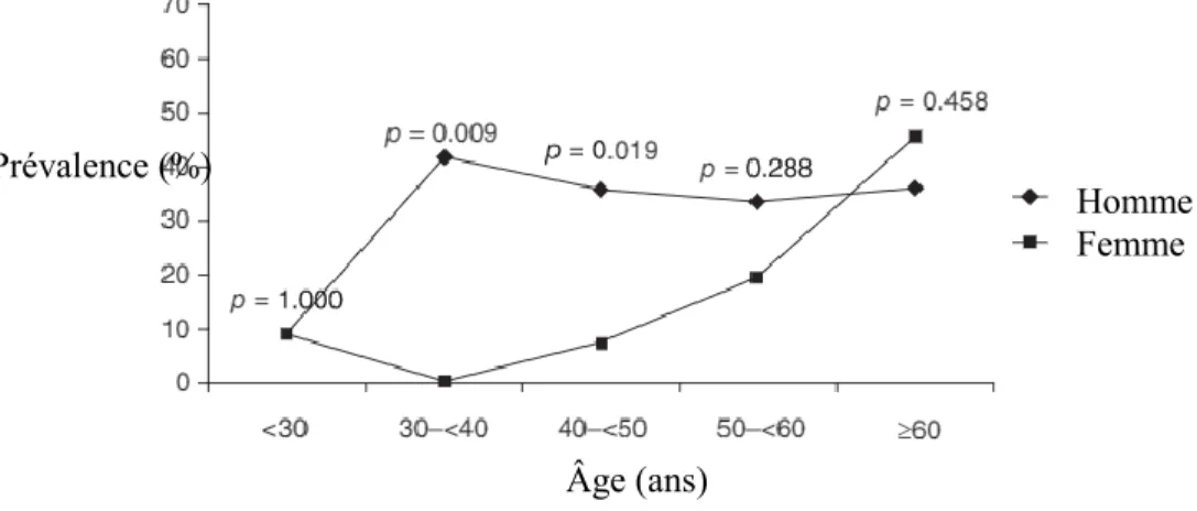 Figure 1. Prévalence du syndrome métabolique avec l’âge. 