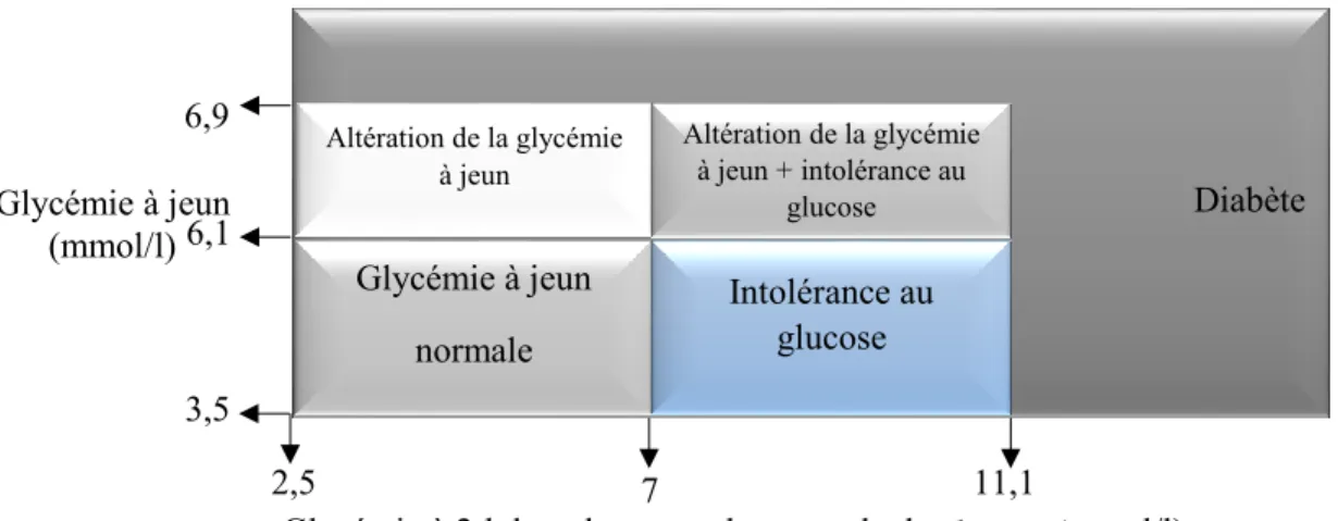 Figure 2. Critères de diagnostic du diabète.  