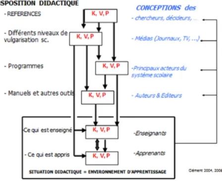 Fig. 2 Transposition model KVP (Clément, 2004).