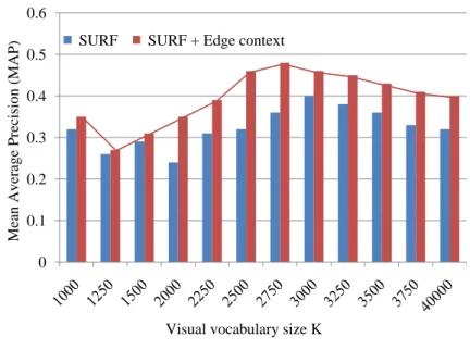 Figure 2.2 – Comparison of the precision obtained with the proposed descriptor and with SURF taken alone, with different vocabulary sizes.