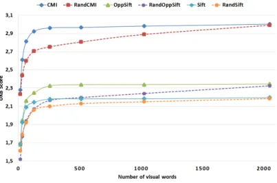 Figure 2.3 – KMeans-based vocabulary versus random selection of words.