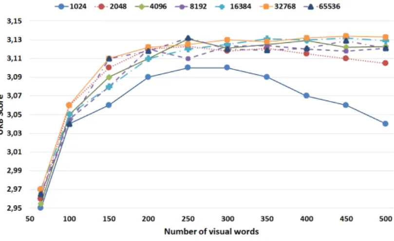 Figure 2.5 – Mean scores for several initial vocabulary sizes, from 1024 to 65536.