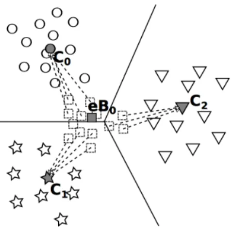 Figure 2.8 – Assignment of elementary block eB 0 to visual words C 0 , C 1 , and C 2 