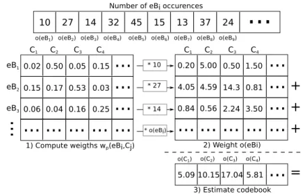 Figure 2.9 – Assignment of eB i to C j to estimate the associated visual word histogram.