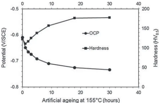 Fig. 6. Open circuit potential (OCP) measured in 0.7 M NaCl at 25 °C and Vickers hardness values (measured for a 500 g load) versus ageing time at 155 °C for the 2050-T34 aluminium alloy.