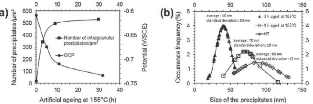 Fig. 10. Optical microscopy observations of the L-LT plane of the sample aged for (a) 3 h at 155 °C, (b) 5 h at 155 °C and (c) 9 h at 155 °C after 1 day of immersion in 0.7 M NaCl at 25 °C.