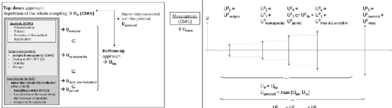 Figure 15 : Schéma imbriqué des différentes étapes du protocole de mesure d’éléments dans les mousses (analyse de  l’échantillon, préparation, collecte in-situ) et des incertitudes associées   