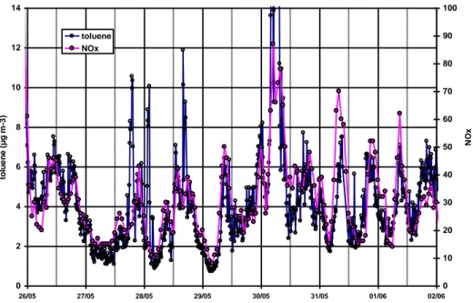 Figure 19 : Evolution des concentrations en toluène et en NO x  (ppb) lors de la campagne AEROCOV au printemps 2007 