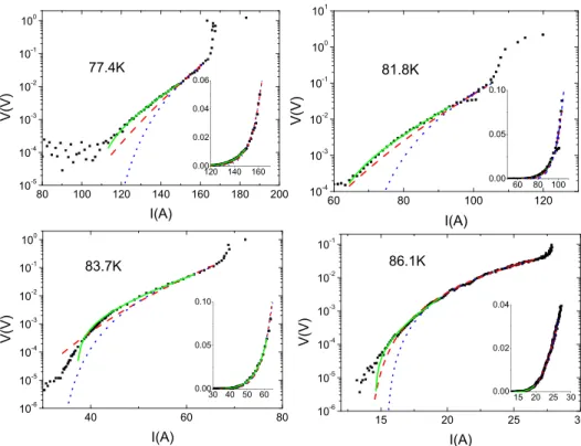 FIG. 1. Current-voltage characteristics of the coated conductor SF4050AP at various temperatures above 77 K