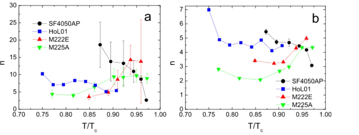 FIG. 7. n values obtained by fitting the Zeldov power law (Fig. 7(a)) and the critical power law (Fig