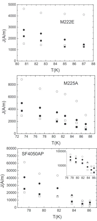 FIG. 9. Comparison of the calculated critical and supercritical sheet current densities to the measurements carried out on bridges M222E and M225A and on coated conductor SF4050AP