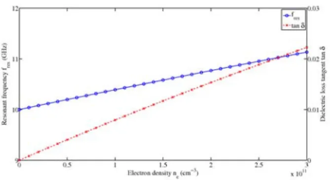 Figure 1 presents the resonant frequency f res calculated thanks to Equation (4) as a function of the electron density.