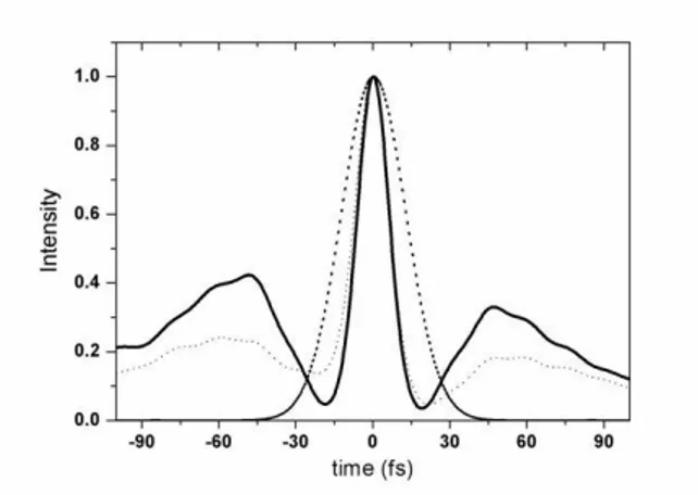 Figure 3.10 : Profils temporels mesurés par le SPIDER correspondant à l’impulsion en limite de Fourier   (ligne   épaisse,   tirets),   l’impulsion   superrésolue   (ligne   continue,   FWHM   =   19   fs) ; l’impulsion calculée à partir du spectre expérim