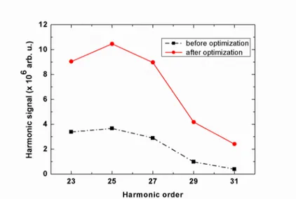 Figure   3.12 :   Le   signal   harmonique   généré   dans   l’Argon   intégré   pour   chaque   ordre   (figure correspondante à une cellule de génération placée à z = 2 mm après le plan focal).