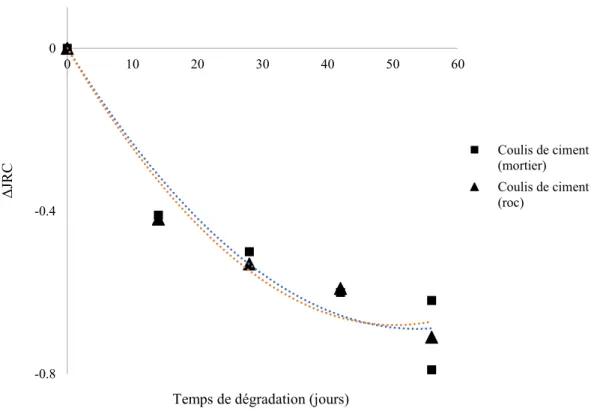 Figure 5.18 – Évolution des coefficients de rugosité des interfaces de coulis pour une dégradation neutre 
