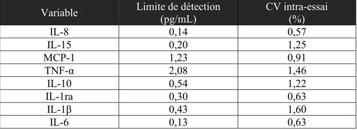 Tableau 3. Limite de détection et coefficient de variation intra-essai pour chaque  variable d’intérêt 